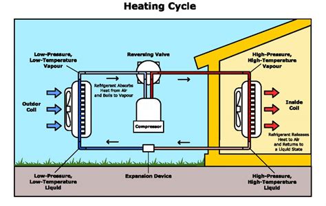 How does an AC unit create heat?