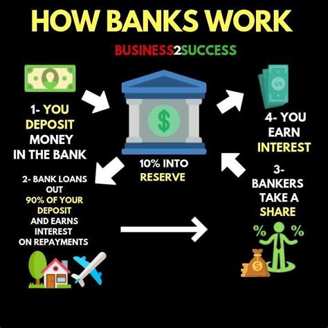 How does bank interest work?