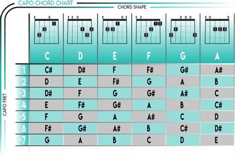 How does capo affect notes?