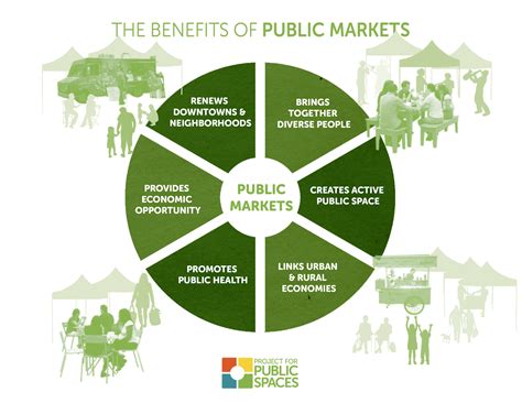 How does community market work?