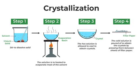 How does crystallization work?