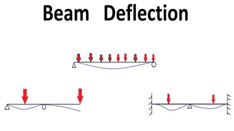 How does deflection work?