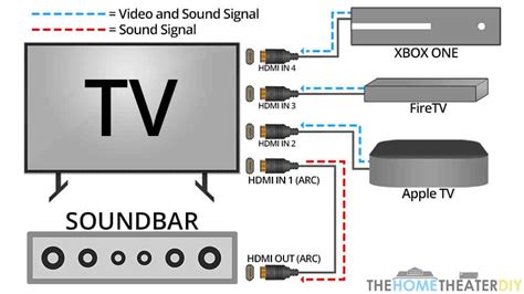 How does eARC work with soundbar?