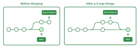 How does git automatic merge work?