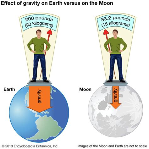 How does gravity feel?
