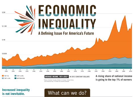 How does inequality reduce economic growth?