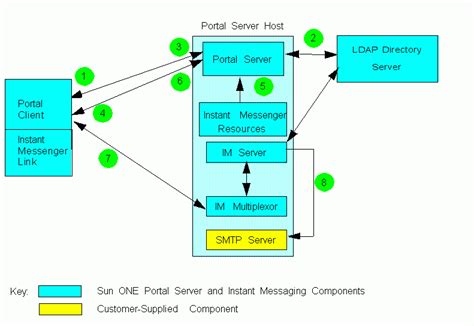 How does messaging system work?