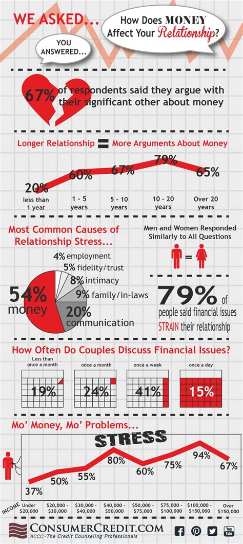 How does money affect love?