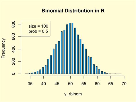 How does n affect binomial distribution?