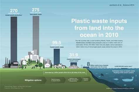 How does plastic affect our future?