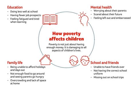 How does poverty affect families?