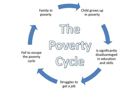 How does poverty affect relationships?