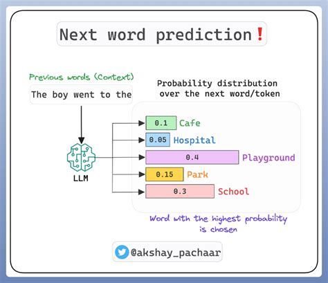 How does predict it work?