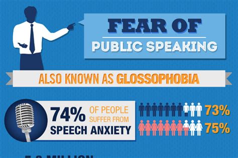 How does public speaking rank as a fear?