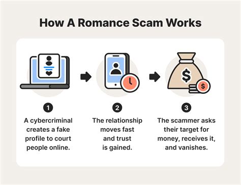 How does romance scammer work?