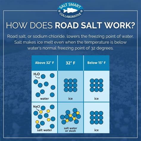 How does salt break ice?