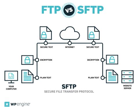 How does secure file work?