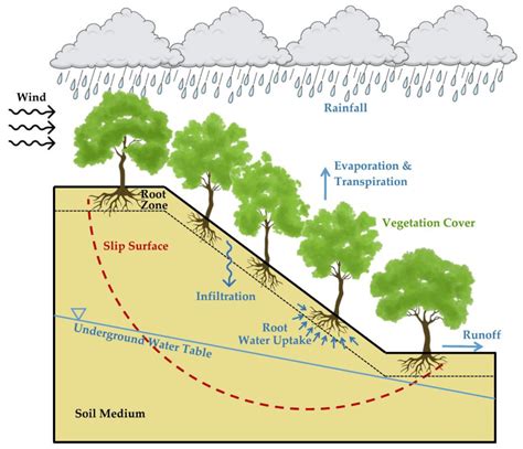 How does slope affect water flow down a hill?