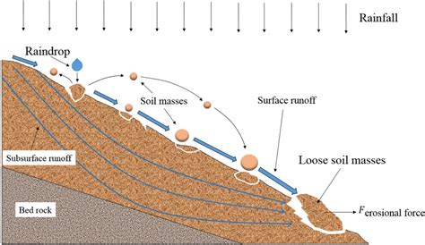 How does slope angle affect runoff?