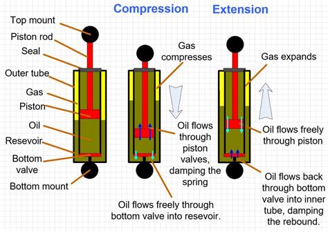 How does suspension fail?