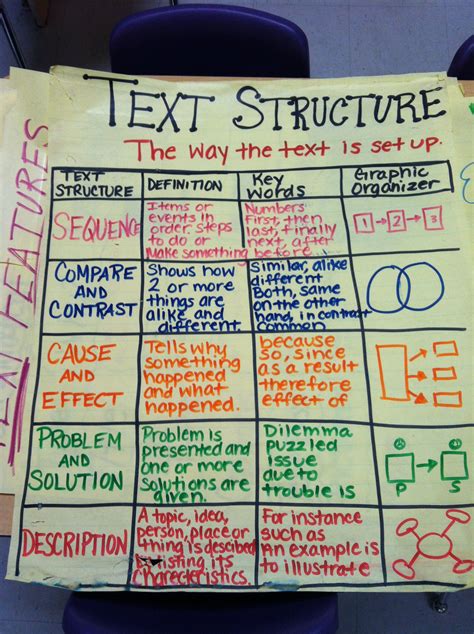 How does text structure influence reading instruction?