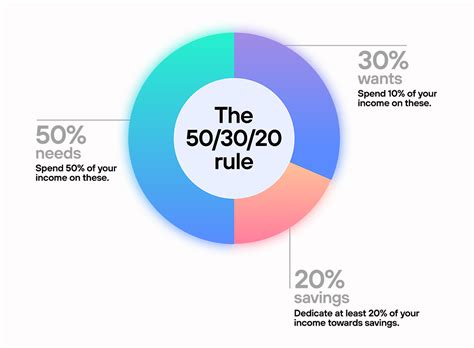 How does the 50 20 rule work?