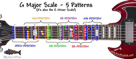 How does the G scale work?