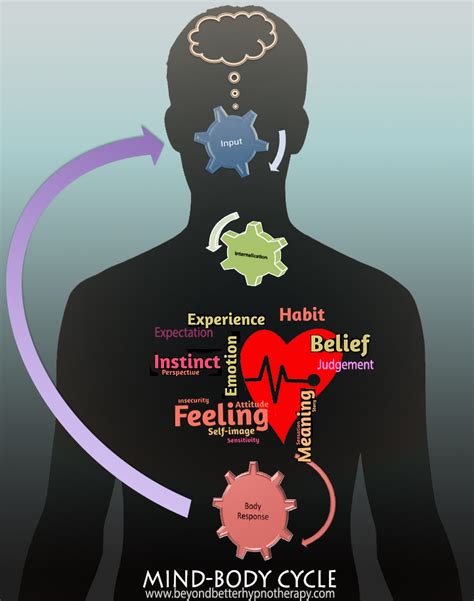 How does the mind and body interact?