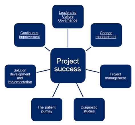How does time affect the success of a project?