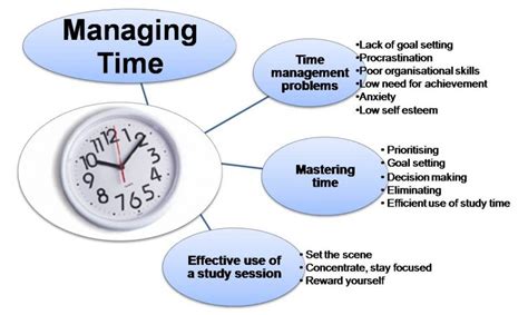 How does time management affect motivation?