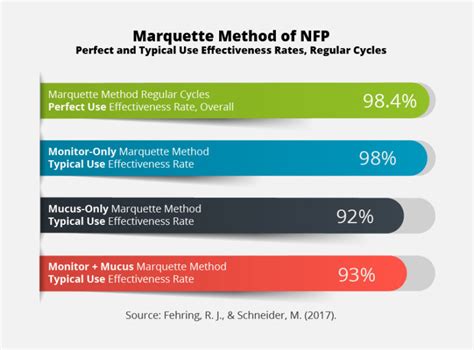 How effective is Marquette method?