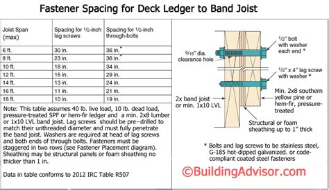 How far apart should deck screws be?