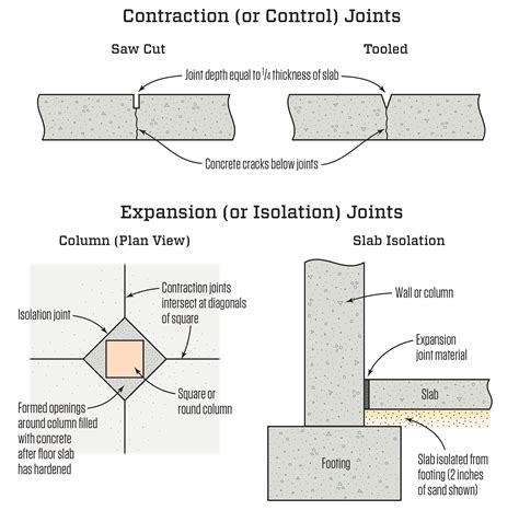 How far apart should joints be in concrete slab on grade?