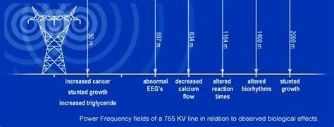 How far away from EMF is safe?