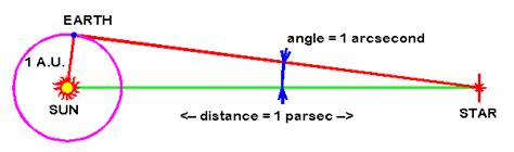 How far away is a Parsec?