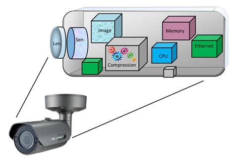 How far can IP camera work?