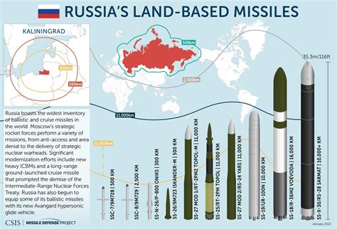 How far can Russian missiles go?