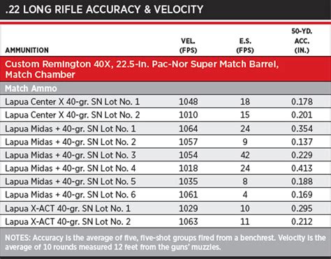 How far can a 22 rifle shoot accurately?