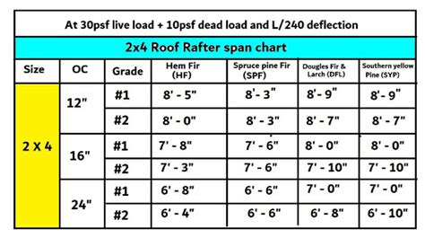 How far can a 2x4 joist span without support?