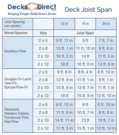 How far can a 2x6 deck joist span?