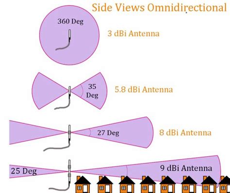 How far can a 5 dBi antenna reach?