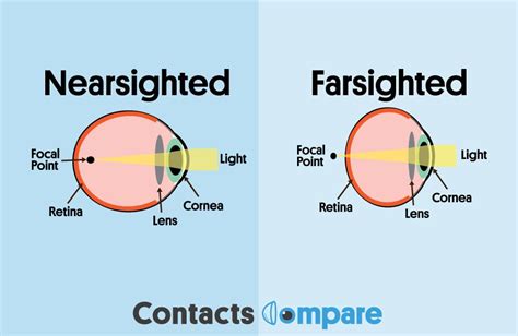 How far can a farsighted person see?
