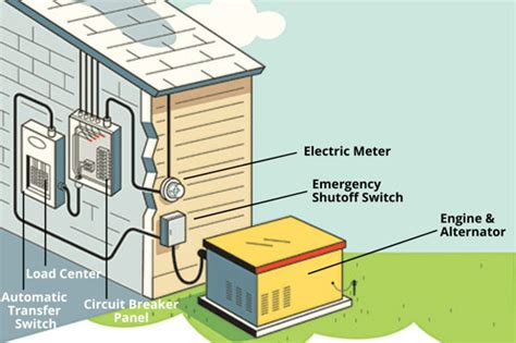 How far can a generator be from electrical panel?