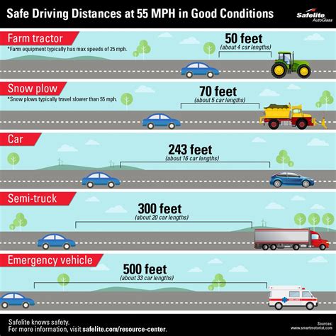 How far do you travel at 55 mph?