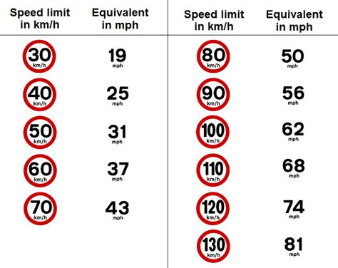 How far do you travel at 60 mph?