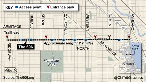 How far does The 606 go?