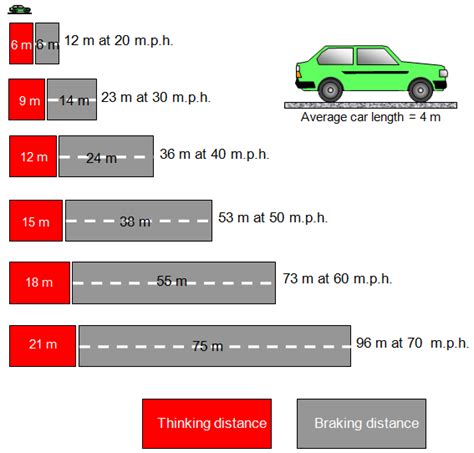 How far does a car travel in 1 second at 60 mph?