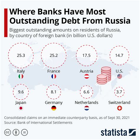 How far in debt is Russia?