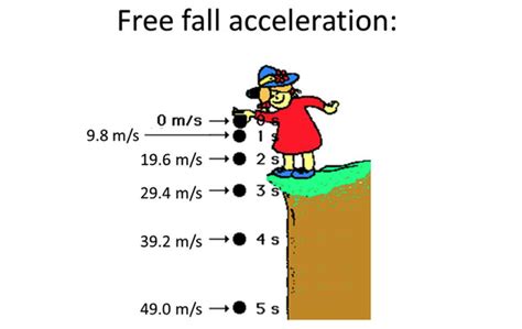 How far is a 30 second free fall?