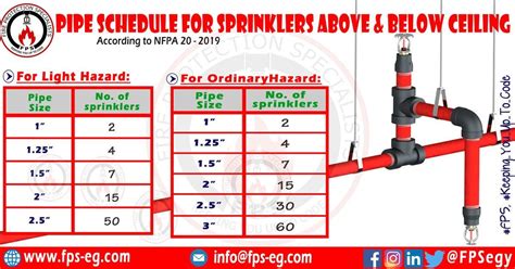 How far should sprinkler pipes be from the ceiling?